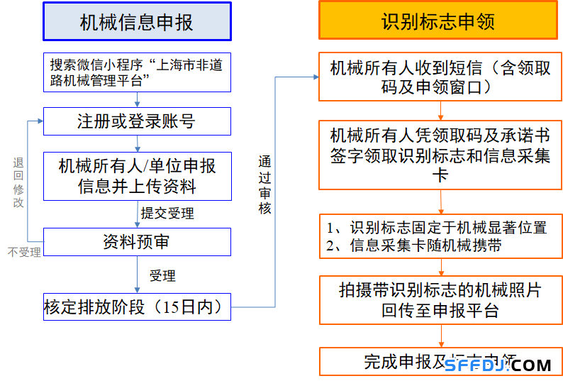 10月1日起，上海這些“禁用區(qū)”對高排放非道路移動機械說不！